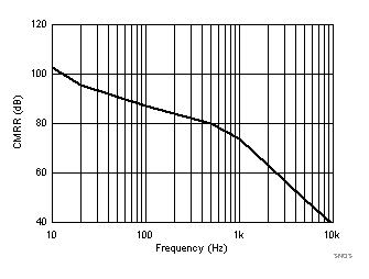 TLV8544 TLV8542 TLV8541 SNOSD29_CMRR_vs_Frequncy.gif