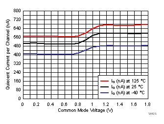 TLV8544 TLV8542 TLV8541 SNOSD29_IQ_Vs_Vcm_1p8V_3Temp.gif