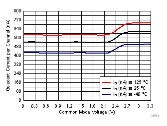 TLV8544 TLV8542 TLV8541 SNOSD29_IQ_Vs_Vcm_3p3V_3Temp.gif