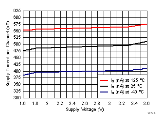 TLV8544 TLV8542 TLV8541 SNOSD29_IQ_Vs_Vs_3Temp_FNL_PCK.gif