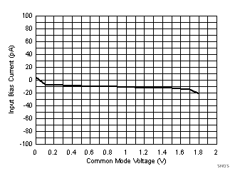 TLV8544 TLV8542 TLV8541 SNOSD29_Ibias_Vcm_1p8_125C.gif