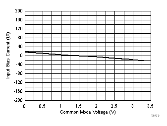 TLV8544 TLV8542 TLV8541 SNOSD29_Ibias_Vcm_3p3_25C.gif