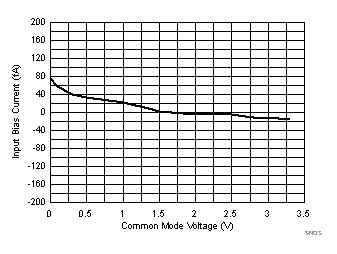TLV8544 TLV8542 TLV8541 SNOSD29_Ibias_Vcm_3p3_M40C.gif