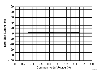 TLV8544 TLV8542 TLV8541 SNOSD29_Ibias_vs_Vcm_M40C_1p8.gif