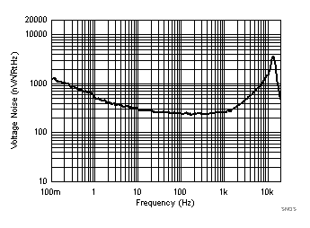 TLV8544 TLV8542 TLV8541 SNOSD29_Noise_Vol_Dens_Vs_Freq.gif