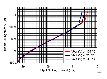 TLV8544 TLV8542 TLV8541 SNOSD29_Output_Swing_Vs_Isink_1p8VS.gif