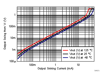 TLV8544 TLV8542 TLV8541 SNOSD29_Output_Swing_Vs_Isink_3p3VS.gif