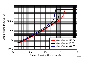 TLV8544 TLV8542 TLV8541 SNOSD29_Output_Swing_Vs_Isource_1p8VS.gif