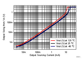 TLV8544 TLV8542 TLV8541 SNOSD29_Output_Swing_Vs_Isource_3p3VS.gif