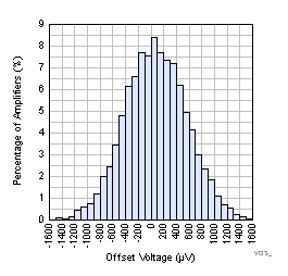 TLV8544 TLV8542 TLV8541 VOS_HSTG_1p8_VP.gif