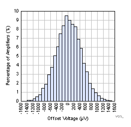 TLV8544 TLV8542 TLV8541 VOS_HSTG_3p3_VM.gif