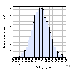 TLV8544 TLV8542 TLV8541 VOS_HSTG_3p3_VP.gif