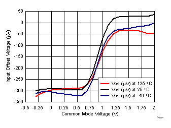 TLV8544 TLV8542 TLV8541 Vos-vs-Vcm-3T-Vs1p8V-Tim.gif