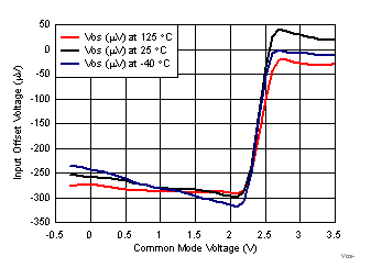 TLV8544 TLV8542 TLV8541 Vos-vs-Vcm-3T-Vs3p3V-Tim.gif