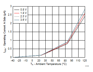 TCA9802 D006_TCA980x.gif