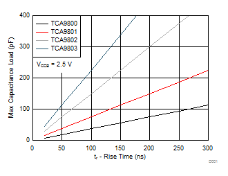 TCA9803 CapChart300ns_2p5_TCA980x.gif