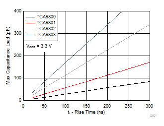 TCA9803 CapChart300ns_3p3_TCA980x.gif