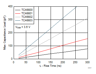 TCA9803 CapChart300ns_3p6_TCA980x.gif