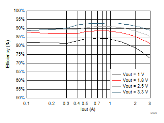 TPS650864 Example BUCK3 Efficiency at VIN = 5 V