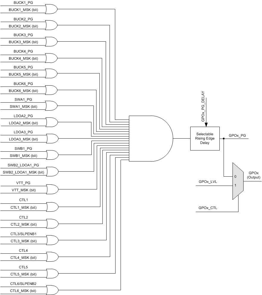 TPS650864 Power Good Tree