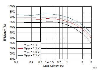 TPS650864 Example BUCK3 Efficiency at VIN = 3.3 V