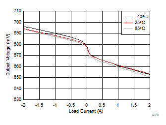 TPS650864 VTT
                        LDO Regulation