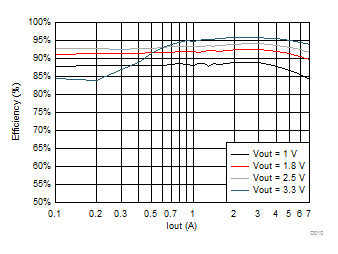 TPS650864 BUCK1 Efficiency at VIN = 5 V 