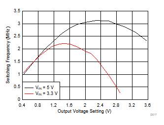 TPS650864 Converter Switching Frequency (25-mV Step
                            Size)