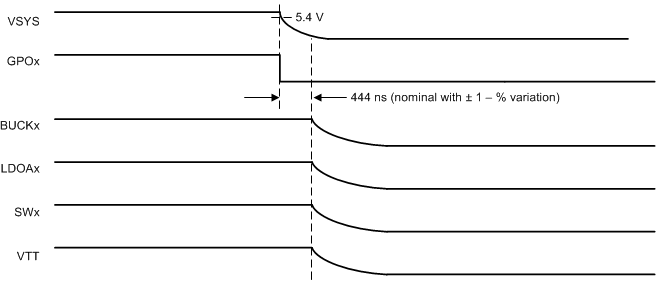 TPS650864 Emergency Shutdown Sequence