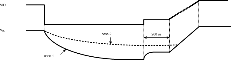 TPS650864 Decay Down to 0 V and Slew Up