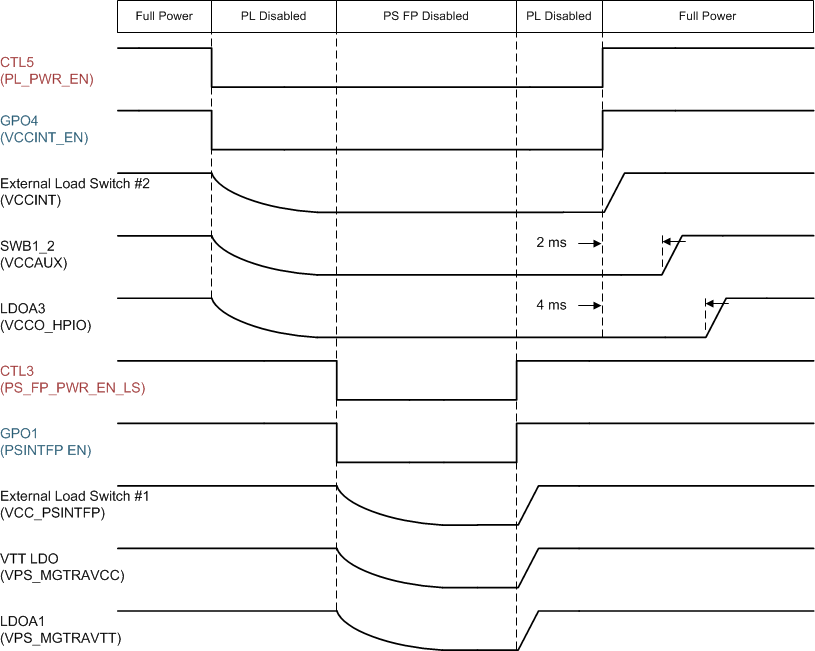 TPS650864 TPS6508641 Low Power States