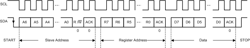 TPS650864 I2C Interface WRITE to TPS650864 in F/S Mode