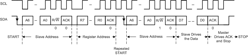 TPS650864 I2C Interface READ from TPS650864 in F/S Mode (Only Repeated START is Supported)