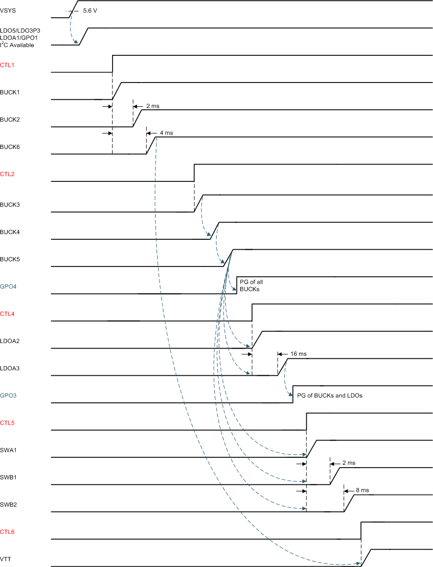 TPS650864 Generic Power-Up Sequence Example