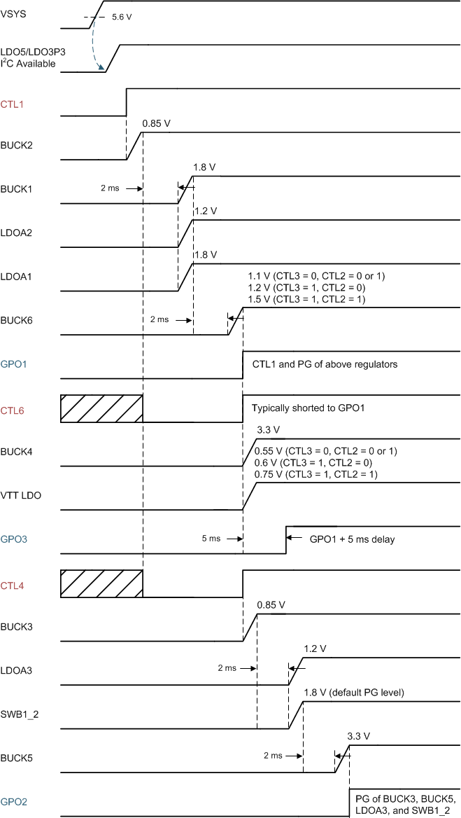 TPS650864 TPS65086401 Power-Up Sequence