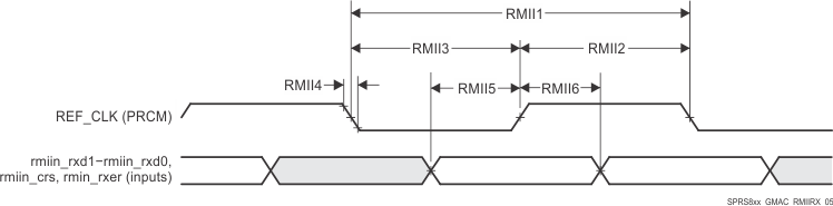 AM5729 AM5728 AM5726 SPRS8xx_GMAC_RMIIRX_05.gif