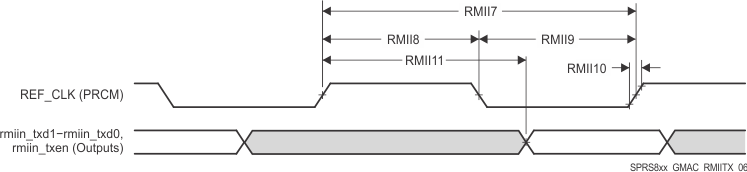 AM5729 AM5728 AM5726 SPRS8xx_GMAC_RMIITX_06.gif