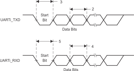 AM5729 AM5728 AM5726 SPRS8xx_UART_01.gif