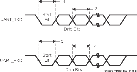 AM5729 AM5728 AM5726 SPRS91x_TIMING_PRU_UART_01.gif