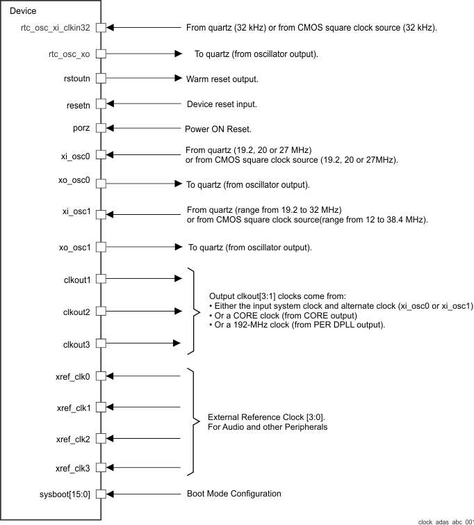 AM5729 AM5728 AM5726 clock_adas_abc_001.gif