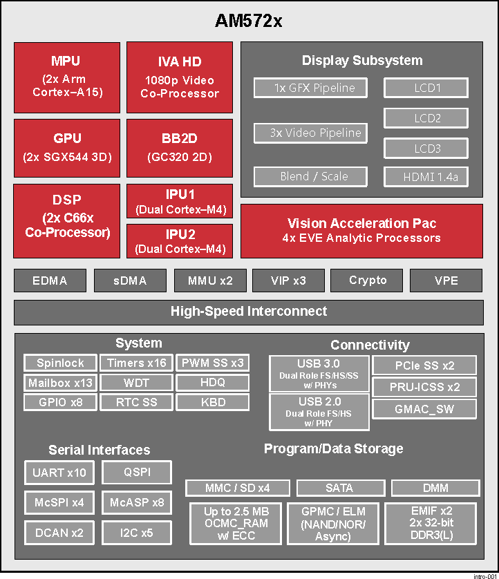 AM5729 AM5728 AM5726 intro_spruhv8_SR2.0-001.gif