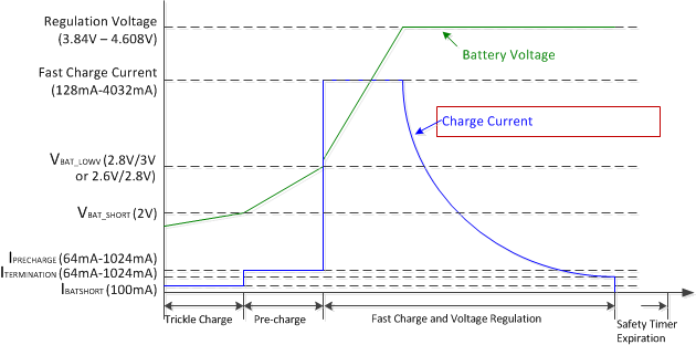 bq25898 bq25898D Battery_Charging_Profile_slusca6.gif