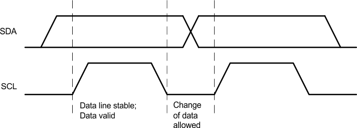 bq25898 bq25898D Bit_Transfer_on_the_I2C_Bus_SLUSAW5.gif