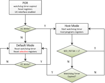 bq25898 bq25898D Wathdog_timer_flowchart_slusbu7.gif