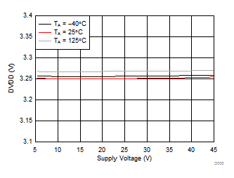 DRV8702D-Q1 DRV8703D-Q1 D005_SLVSDR9.gif