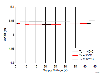 DRV8702D-Q1 DRV8703D-Q1 D006_SLVSDR9.gif