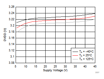 DRV8702D-Q1 DRV8703D-Q1 D007_SLVSDR9.gif