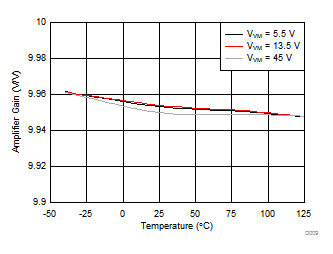 DRV8702D-Q1 DRV8703D-Q1 D009_SLVSDR9.gif