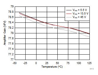 DRV8702D-Q1 DRV8703D-Q1 D012_SLVSDR9.gif