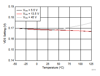 DRV8702D-Q1 DRV8703D-Q1 D015_SLVSDR9.gif